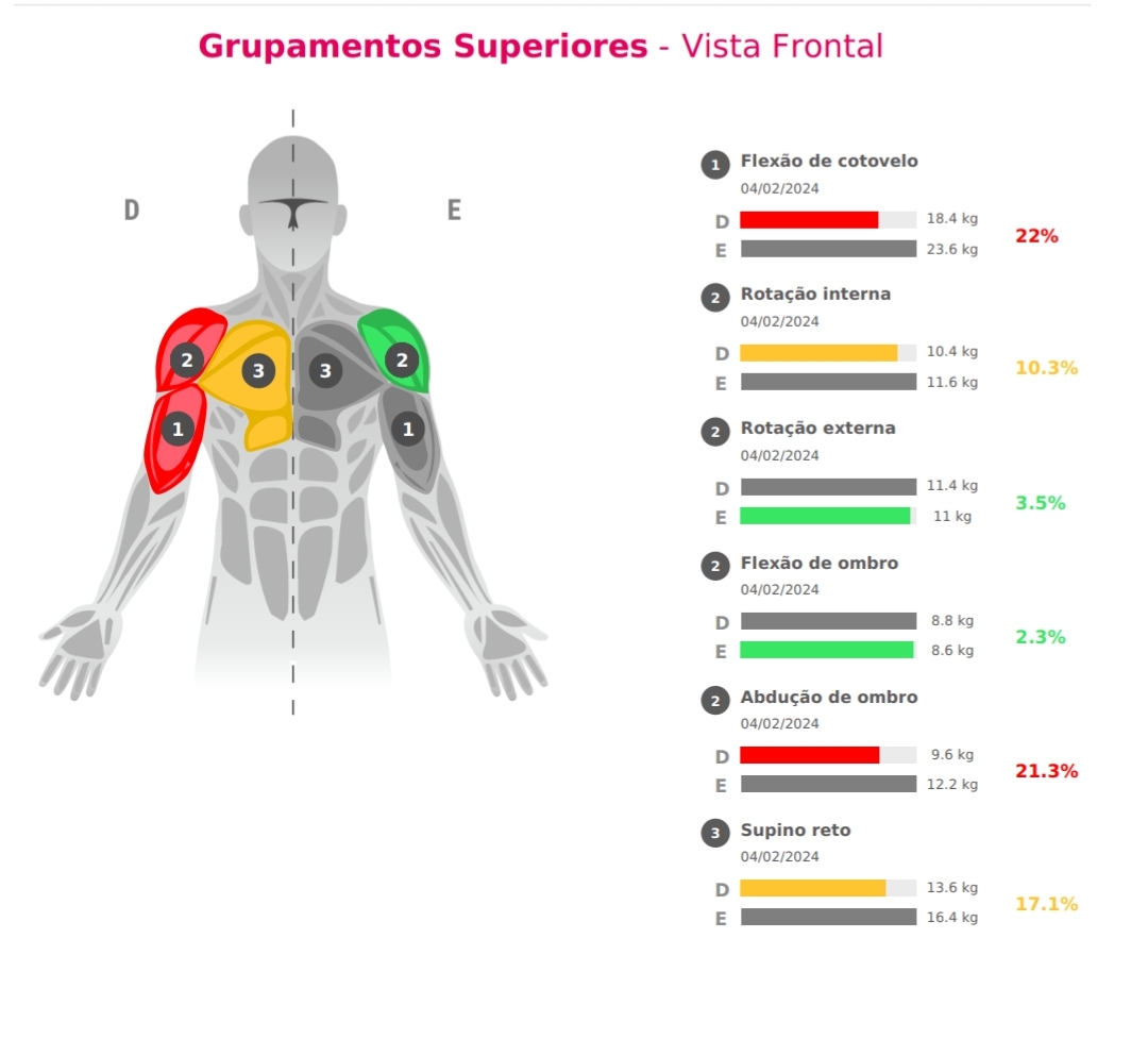 Mapa de desequilíbrio muscular dos membros superiores - vista frontal
